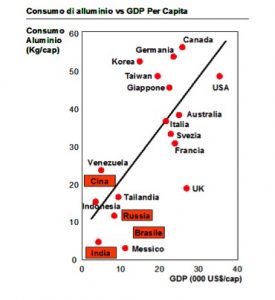 Diagramma nel quale il consumo di alluminio di un paese è rapportato al proprio Prodotto Interno Lordo pro capite. L'Italia si attesta su un valore medio.